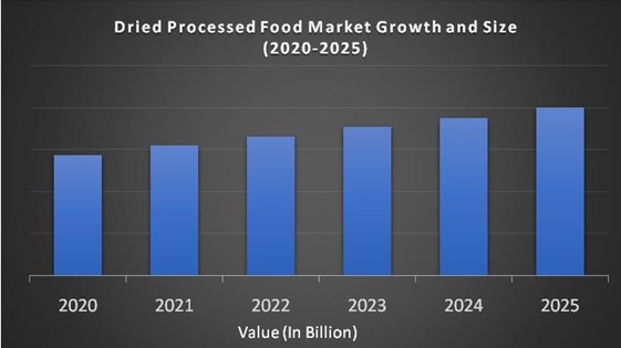 Dried Processed Food Market
